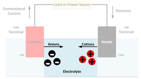 What is an electrolyte? - Battery Power Tips