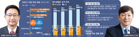 조용일·이성재 대표 현대해상 2위 수성 Csm 확대 ‘부심 Ifrs17 발 손보 빅4 지각변동 ③ 한국금융신문