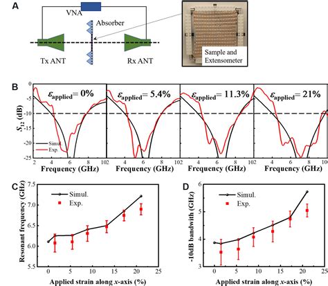 Design And Fabrication Of A Reconfigurable And Flexible Frequency