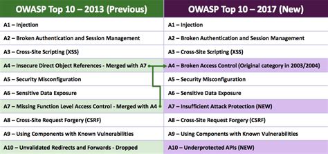 Projeto Owasp Top 10 2017 Lançamento Da Versão Apresenta Duas Novas