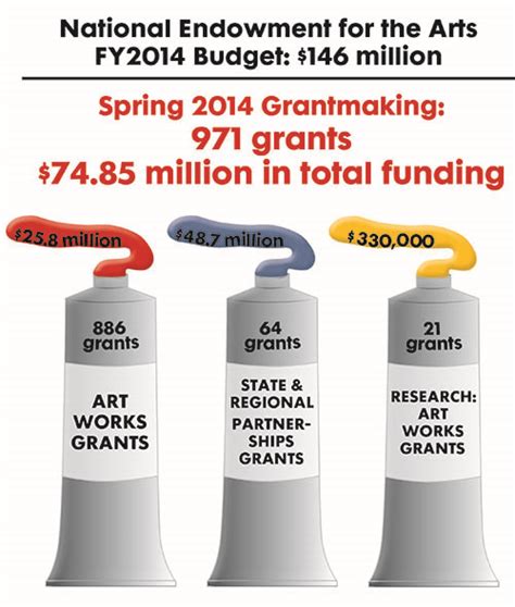 National Endowment for the Arts to Award More Than $74 Million to U.S ...