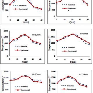 Comparison Of Calculated And Measured Radial Temperature Profiles Of