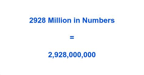 2928 Million in Numbers – 2928 Million Written Out | numbersinwords.net