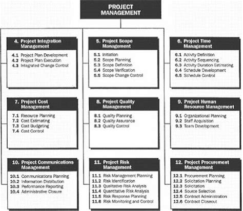 Overview Of Project Management Processes By Function [54] Download Scientific Diagram