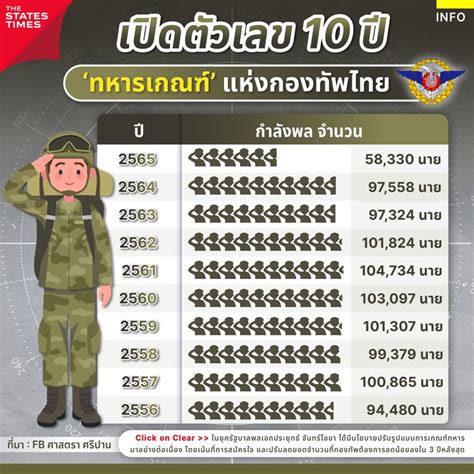 The States Times เปิดตัวเลข 10 ปี ทหารเกณฑ์แห่งกองทัพไทย รู้หรือไม่