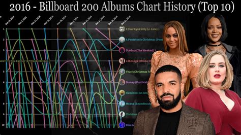 2016 Billboard 200 Albums Chart History Top 10 Youtube