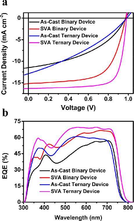 A Jv Curves And B Eqe Spectra Of As Cast And With Sva Treatment