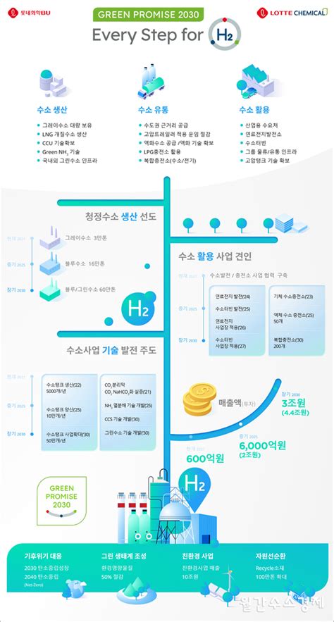 롯데케미칼 2030년까지 수소사업에 44조 투자