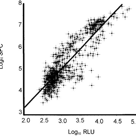 Data And Tted Regression Line Depicting Linear Regression Model For Download Scientific Diagram