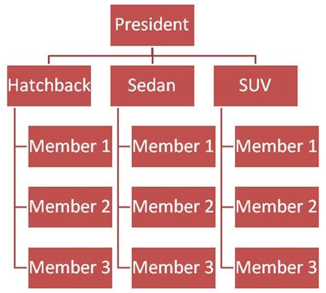 Organizational Charts: The best way to design your structure - My Chart ...