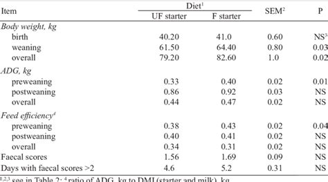 Body Weight Bw Average Daily Gains Adg Feed Efficiency Faecal