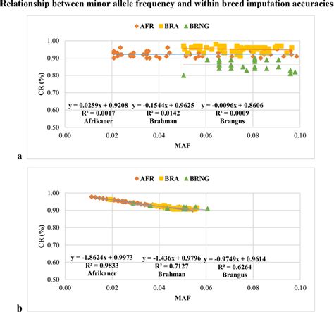 Linear Regression Displaying The Relationship Between Maf And Cr Within