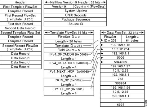 NetFlow Configuration Guide Cisco IOS Release 15S Netflow V9 For