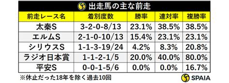 【みやこs】前走重賞組よりop組が活躍傾向 好相性レースから参戦のアウトレンジを高評価spaia Goo ニュース