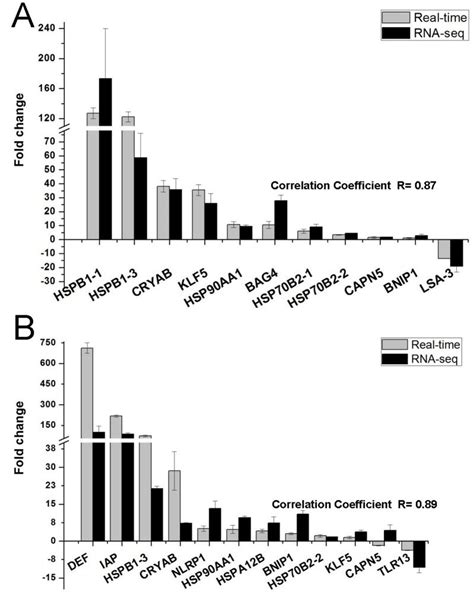 QPCR Fold Changes Are Relative To Control Samples And Normalized By