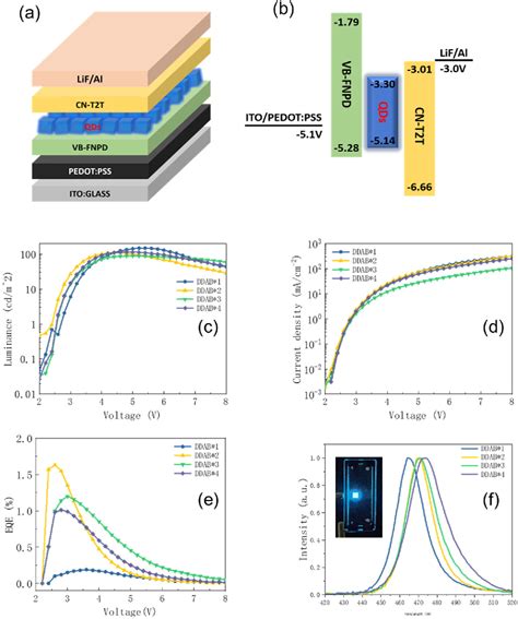 Figure From Anion Exchange Blue Perovskite Quantum Dots For Efficient