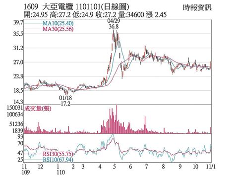 熱門股－大亞 價量齊揚收復月線 上市櫃 旺得富理財網