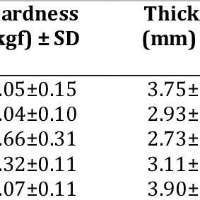 Dissolution Profiles Of Different Brands At At Of Atorvastatin