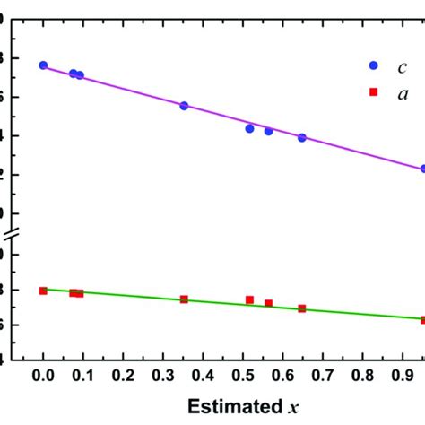 Lattice Constants Of Cuin 1−x Ga X Se 2 Nanocrystals As Functions Of