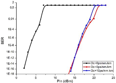 Figure From Performance Analysis Of An Gb S Wdm System Using Oqpsk