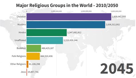 Major Religious Groups In The World 19452100