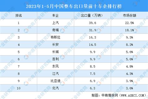 2023年1 5月中国整车出口量前十车企排行榜（附榜单） 排行榜 中商情报网