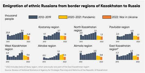 How War Affects Immigration of Russian from Kazakhstan to Russia - CABAR.asia