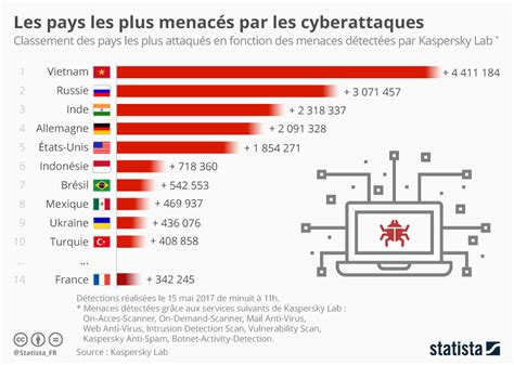 Graphique Les Pays Les Plus Menacés Par Les Cyberattaques Statista