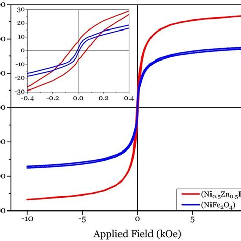 Room Temperature Hysteresis Loops Of As Sintered NiFe2O4 And