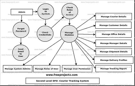 Courier Management System Data Flow Diagram Courier Tracking