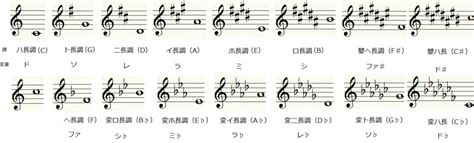 調号が多い方が弾きやすい！黒鍵の苦手意識を取り払う方法 ピアノ超初心者の私が初見力を身につけ、初めての曲でも両手でスラスラ弾けるようになっ