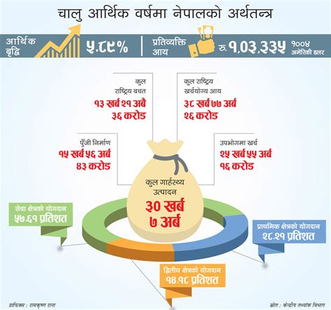 तथ्यांक विभागको प्रक्षेपण आर्थिक वृद्धिदर ५८९ प्रतिशत अन्नपूर्ण पोस्ट्