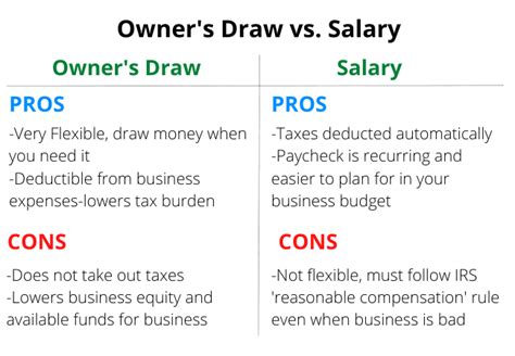 Owners Draw Vs Salary How To Pay Yourself As A Business Owner