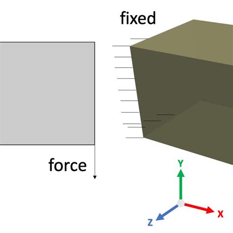 Cantilever Beam Boundary Conditions In 2d And 3d Download Scientific