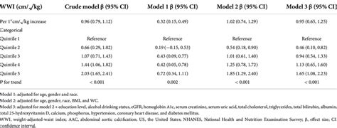 Association Between Weight Adjusted Waist Index Wwi Level And