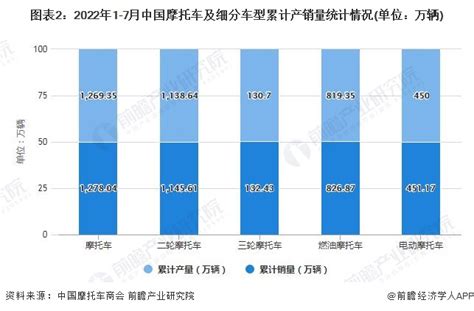 2022年1 7月中国摩托车市场供需现状及出口数据统计 前7月摩托车产销量达到1269万辆和1278万辆数据汇前瞻数据库