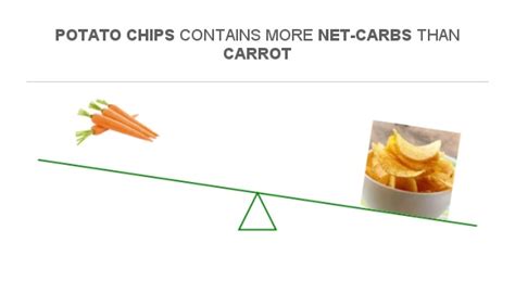 Compare Net Carbs In Carrot To Net Carbs In Potato Chips