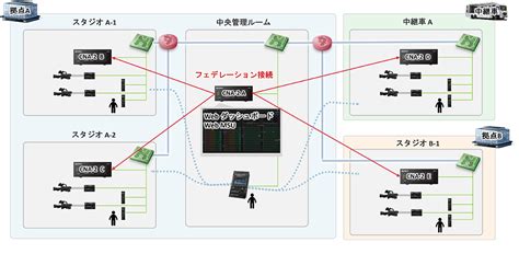 CNA 2 特長 システムカメラ ソニー