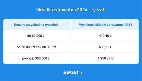 Składka zdrowotna na ryczałcie w 2024 roku Znamy nowe stawki blog inFakt