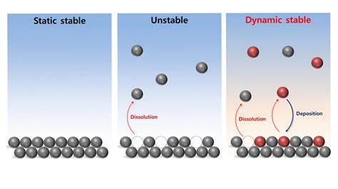 Electrochem Dynamic Stability Image Eurekalert Science News Releases