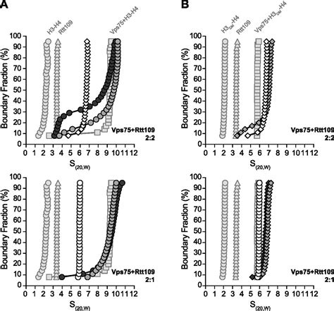 Stoichiometry Of Rtt Complexes With Vps And Histones H H Life