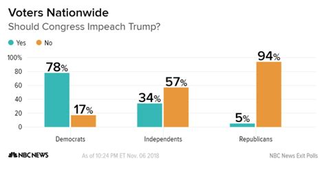 Live Results Midterm Election 2018 Updates News And Analysis Nbc News