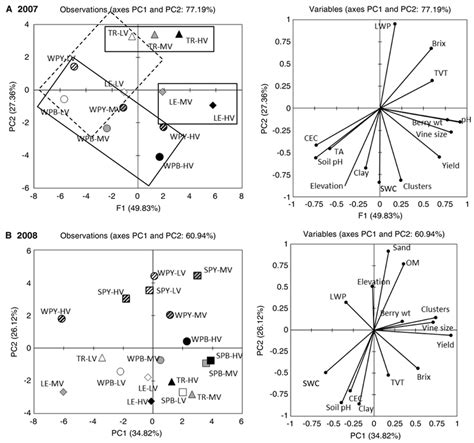 A Principal Component Analysis Using Pc1 And Pc2 To Display