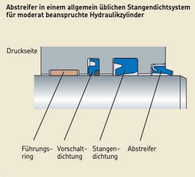 Zylinderservice Dichtungen Know How