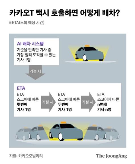 카카오 택시 Ai 배차 공개에도콜 몰아주기 불씨 여전