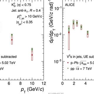 p T differential density of KS0 meson top Λ bottomleft and Ξ Ξ