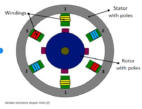 Variable Reluctance Stepper Motor Working Principle Infoupdate Org