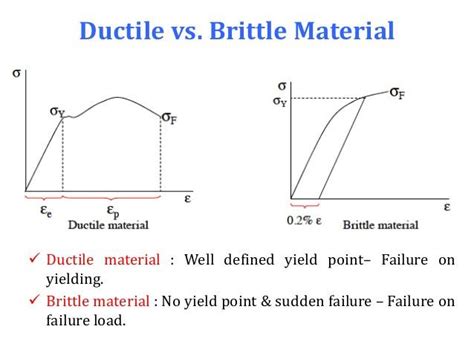 Ductile And Brittle Materials Difference Between Ductile And Brittle