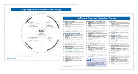 Wheel Of Learningkey Development Indicator Card Highscope