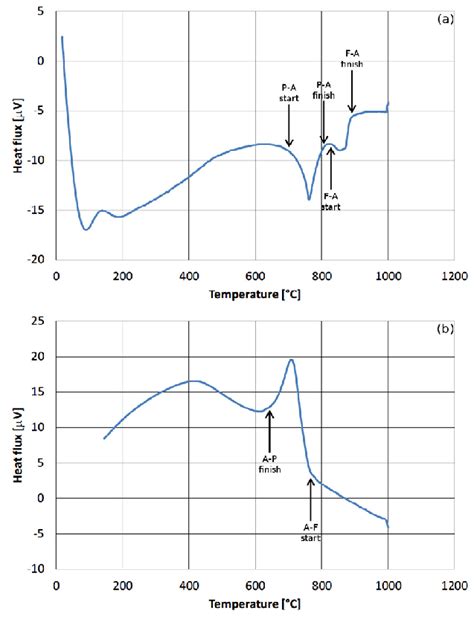 Results Of Differential Scanning Calorimetry Dsc During The Heating Download Scientific